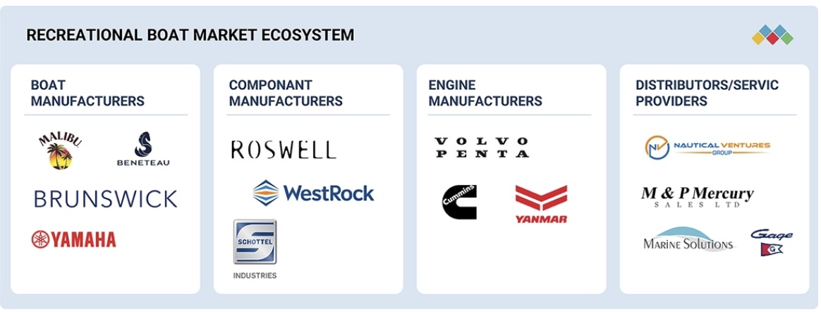 レクリエーションボート市場規模、シェア、動向、2032年までの世界予測