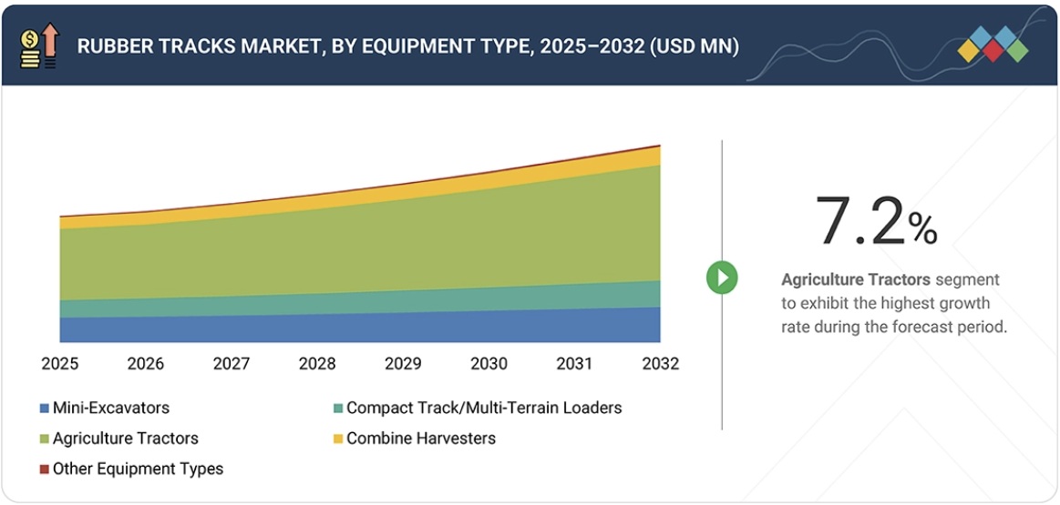 ゴムクローラ市場規模、シェア、動向、2032年までの世界予測-by-equipment-type
