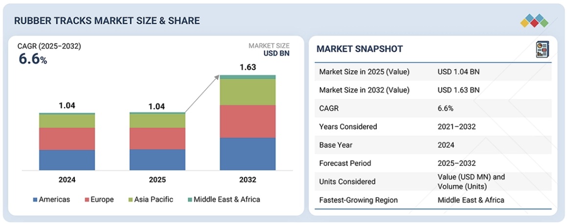 ゴムクローラ市場規模、シェア、動向、2032年までの世界予測