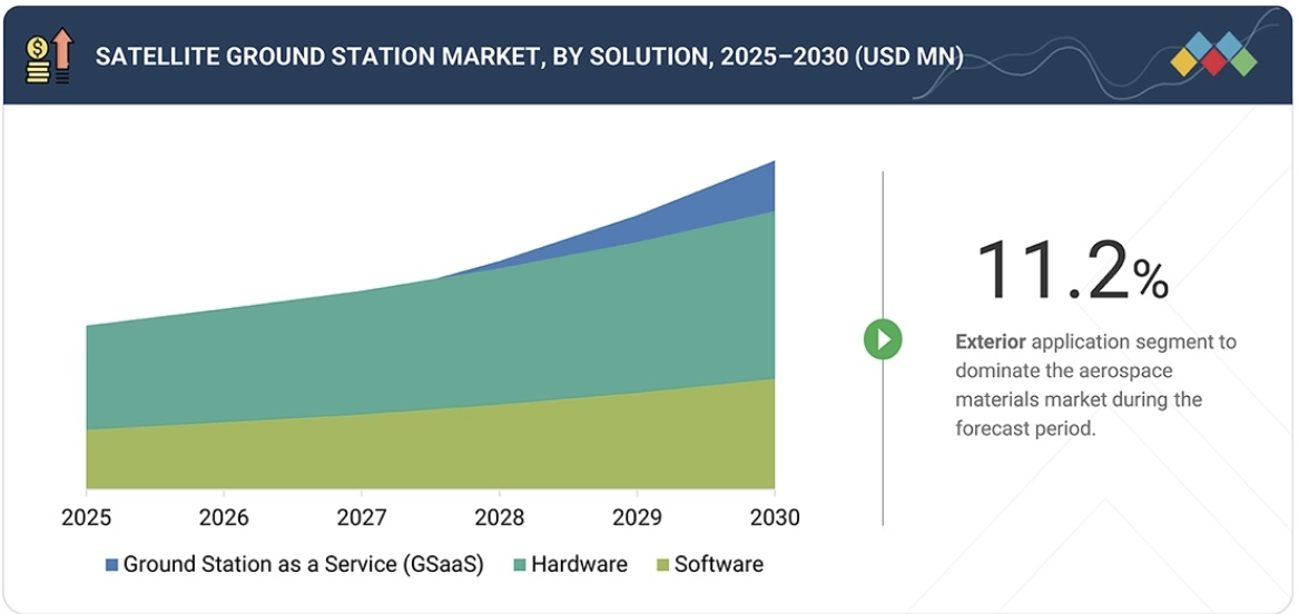 衛星地上局市場規模、シェア、動向、2030年までの世界予測 - by solution