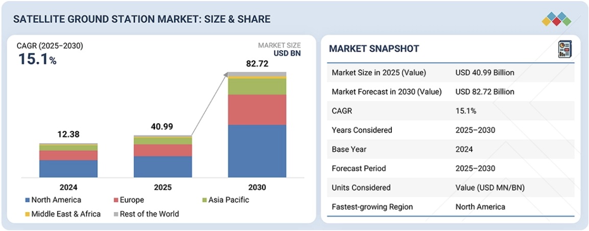 衛星地上局市場規模、シェア、動向、2030年までの世界予測