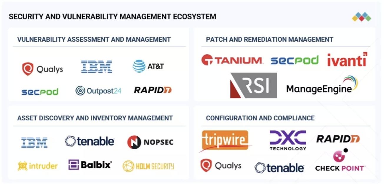 セキュリティと脆弱性管理（SVM）市場規模、シェア、動向、2030年までの世界予測