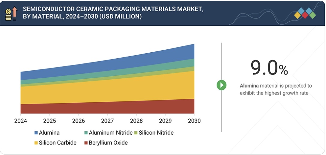 半導体セラミックパッケージ材料市場規模、シェア、動向、2030年までの世界予測 - by material
