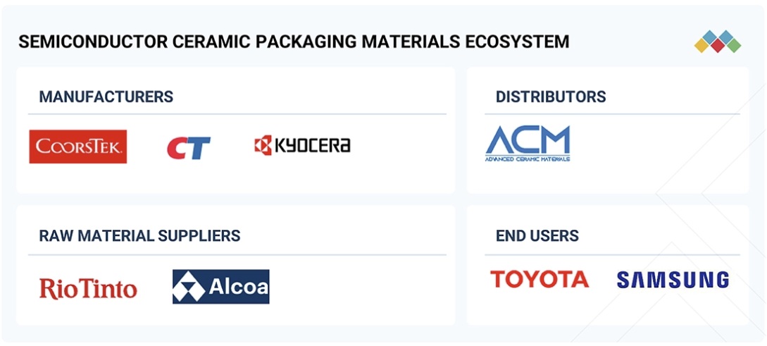 半導体セラミックパッケージ材料市場規模、シェア、動向、2030年までの世界予測 - 対象企業