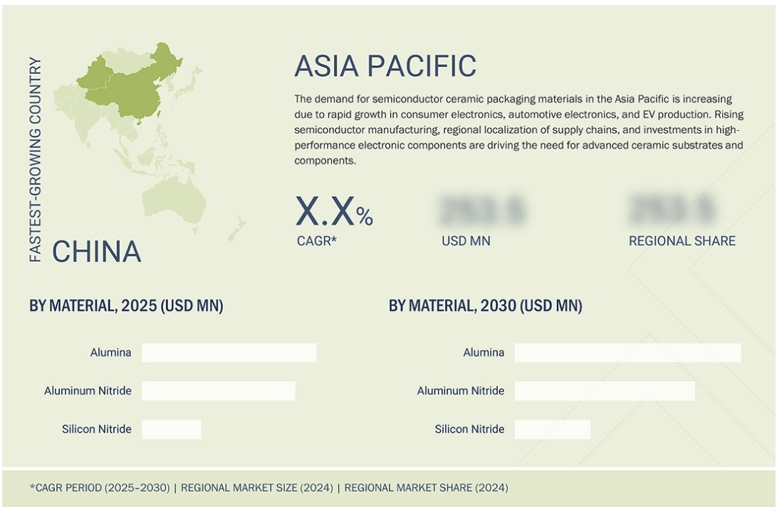 半導体セラミックパッケージ材料市場規模、シェア、動向、2030年までの世界予測 - 地域