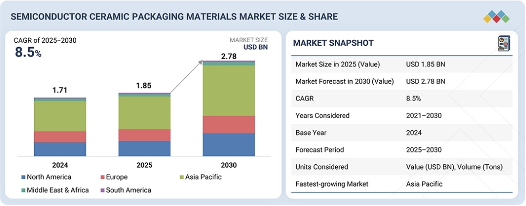 半導体セラミックパッケージ材料市場規模、シェア、動向、2030年までの世界予測