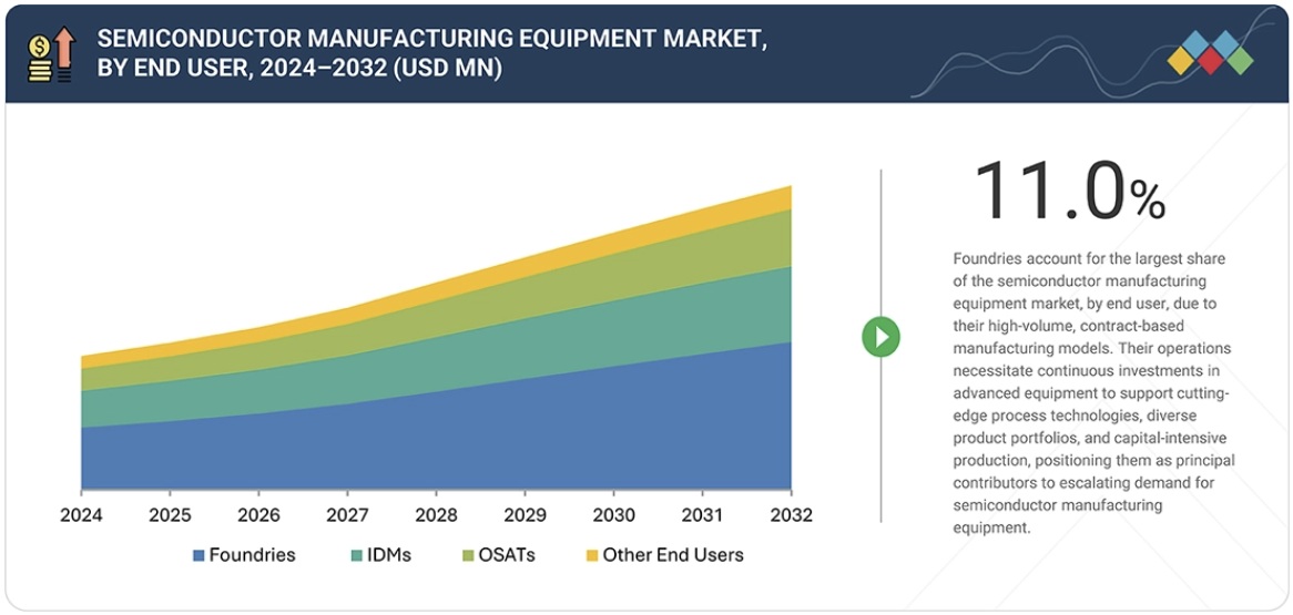 半導体製造装置市場規模、シェア、動向、2032年までの世界予測-by-end-user
