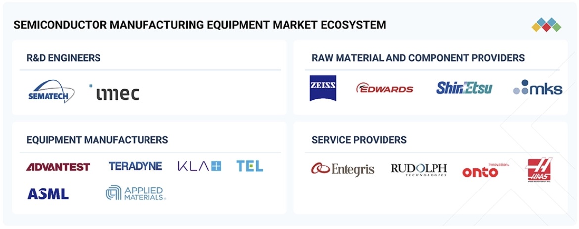 半導体製造装置市場規模、シェア、動向、2032年までの世界予測 - 対象企業