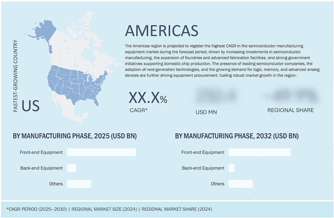 半導体製造装置市場規模、シェア、動向、2032年までの世界予測 | SEMABIZ, INC.