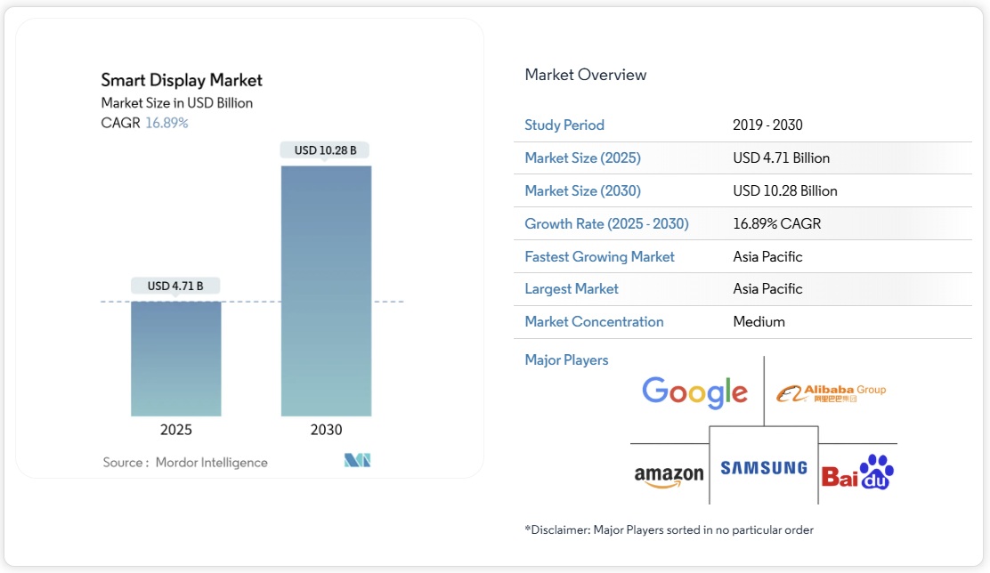 スマートディスプレイ – 市場シェア分析、業界動向と統計、成長予測 2025-2030年