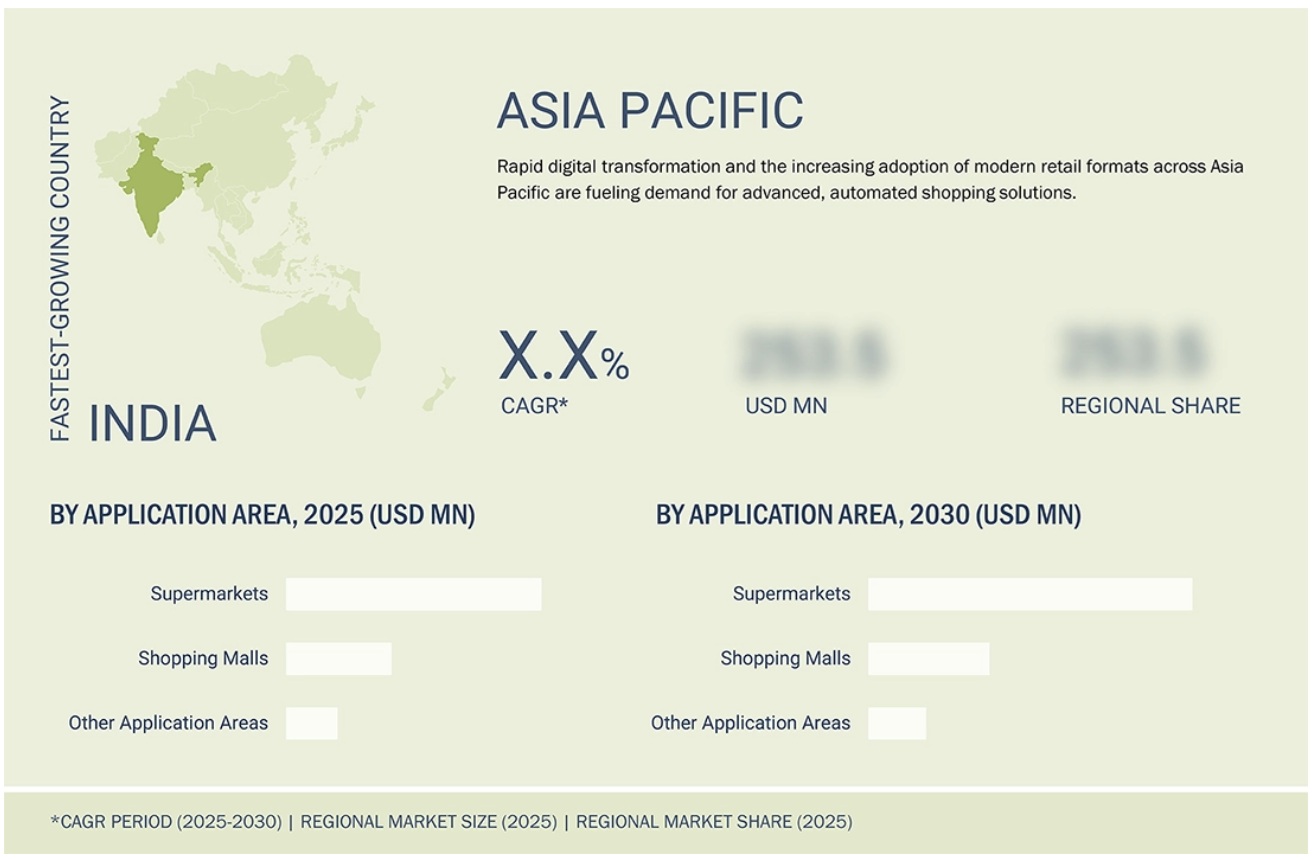 スマートショッピングカート市場規模、シェア、動向、2030年までの世界予測 - 地域
