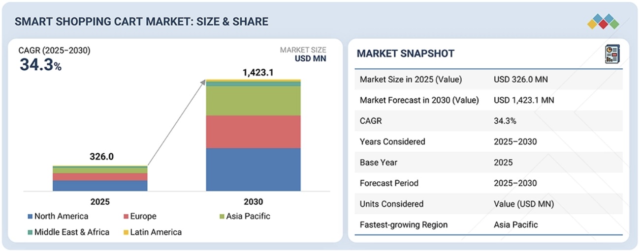 スマートショッピングカート市場規模、シェア、動向、2030年までの世界予測