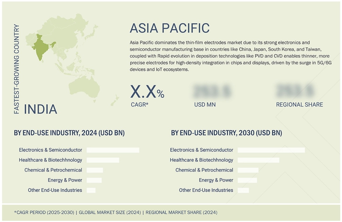 薄膜電極市場規模、シェア、動向、2030年までの世界予測 - 地域