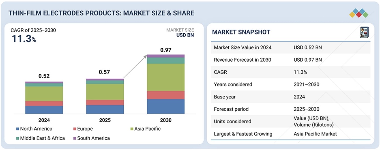 薄膜電極市場規模、シェア、動向、2030年までの世界予測