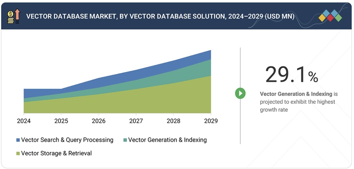 ベクトルデータベース市場規模、シェア、動向、2030年までの世界予測 - by vector database solution