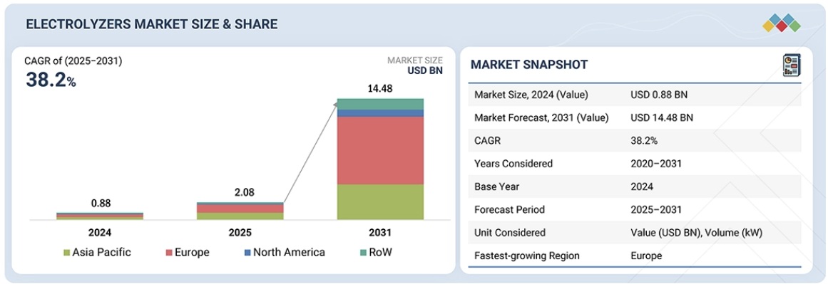 電解装置市場規模、シェア、動向、2031年までの世界予測