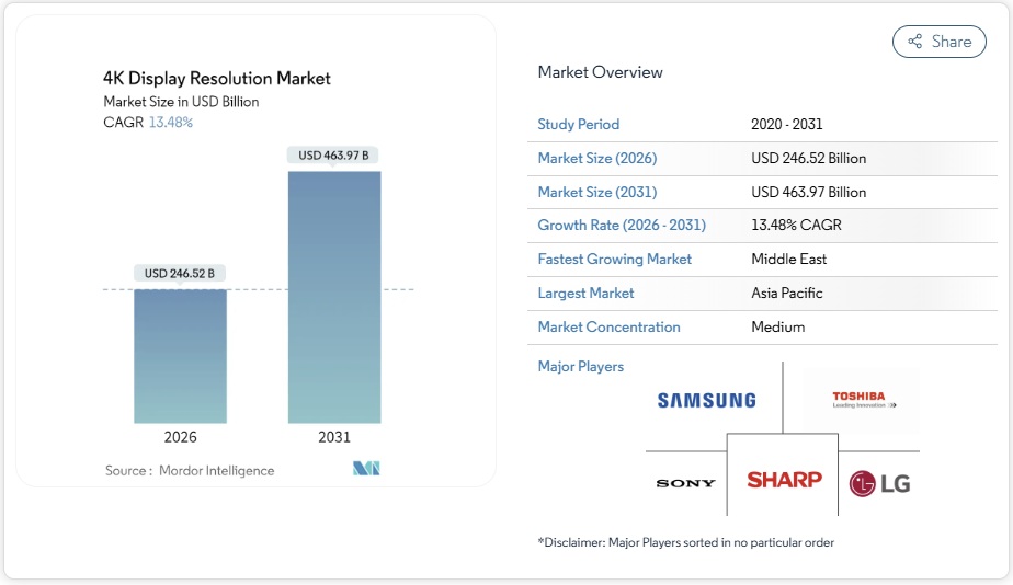 4Kディスプレイ解像度 - 市場シェア分析、業界動向と統計、成長予測 2025-2030年