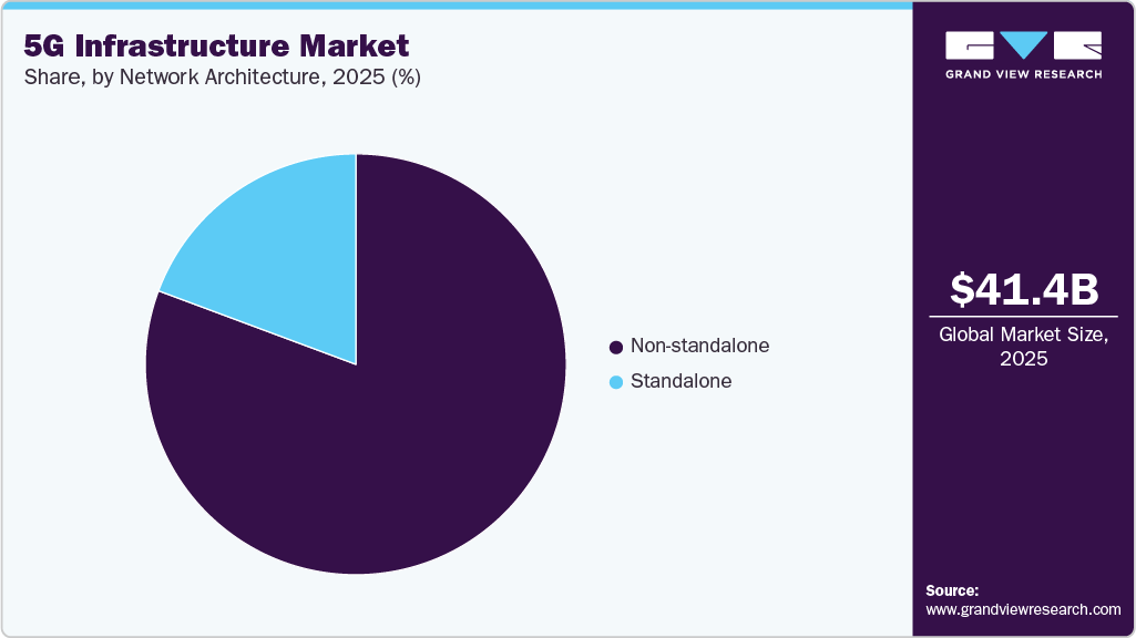 5Gインフラ市場規模、成長と動向分析レポート 2026-2033年-market-share