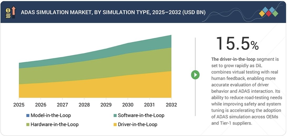 ADASシミュレーション市場規模、シェア、動向、2032年までの世界予測