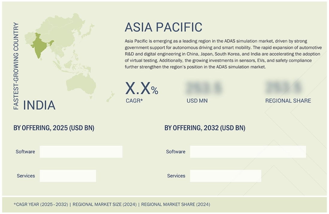 ADASシミュレーション市場規模、シェア、動向、2032年までの世界予測 - 地域