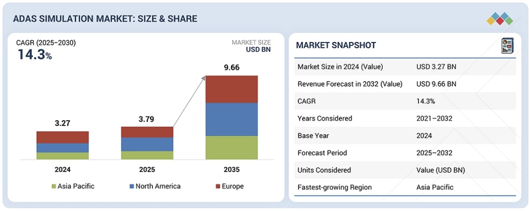 ADASシミュレーション市場規模、シェア、動向、2032年までの世界予測