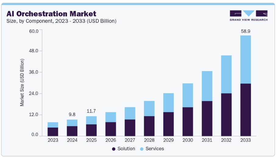 AIオーケストレーション市場規模、成長と動向分析レポート 2025-2033年