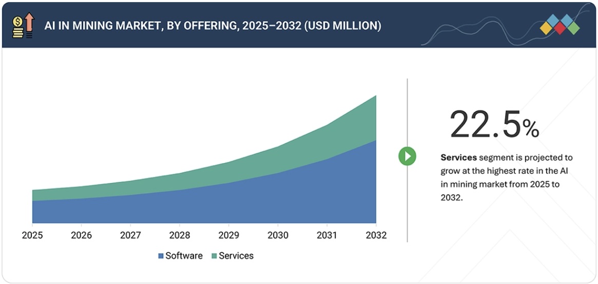 鉱業におけるAI市場規模、シェア、動向、2032年までの世界予測 - by offering