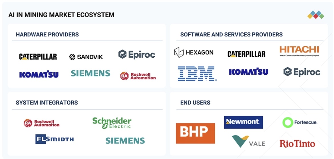 鉱業におけるAI市場規模、シェア、動向、2032年までの世界予測 - 対象企業