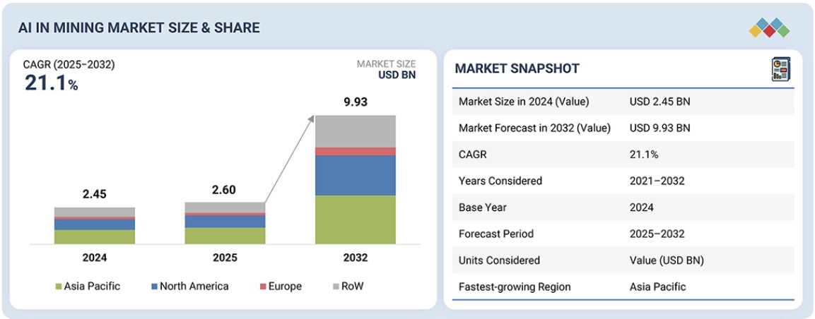 鉱業におけるAI市場規模、シェア、動向、2032年までの世界予測