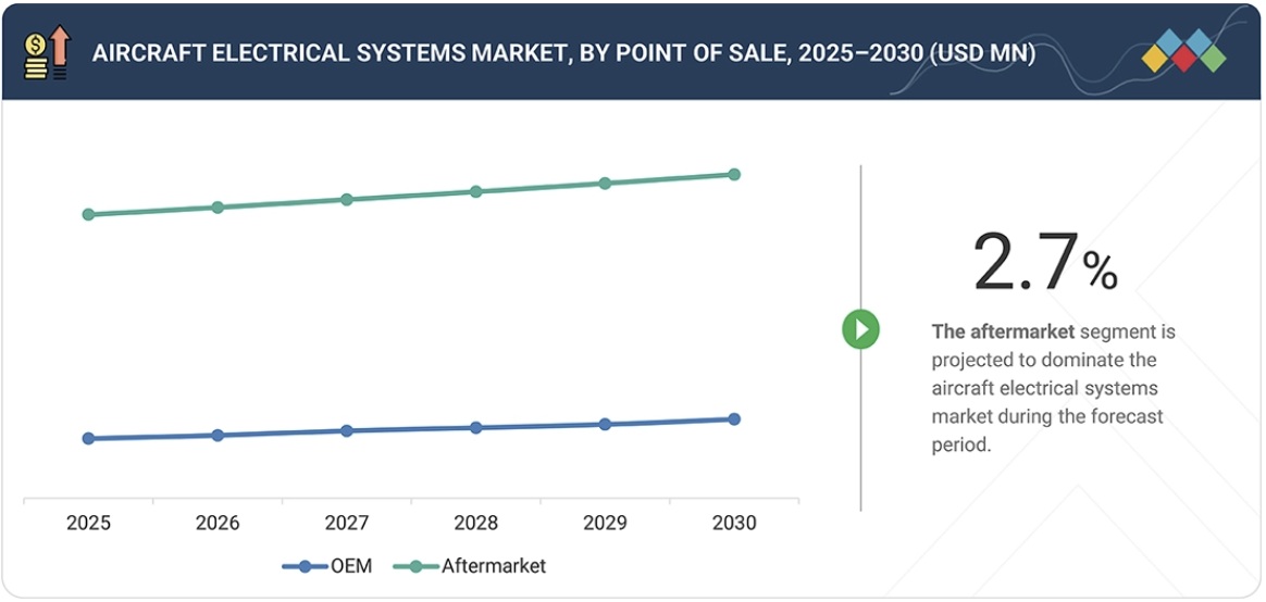 航空機電気システム市場規模、シェア、動向、2030年までの世界予測 - by point of sale