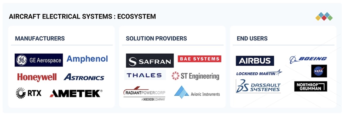 航空機電気システム市場規模、シェア、動向、2030年までの世界予測 - 対象企業