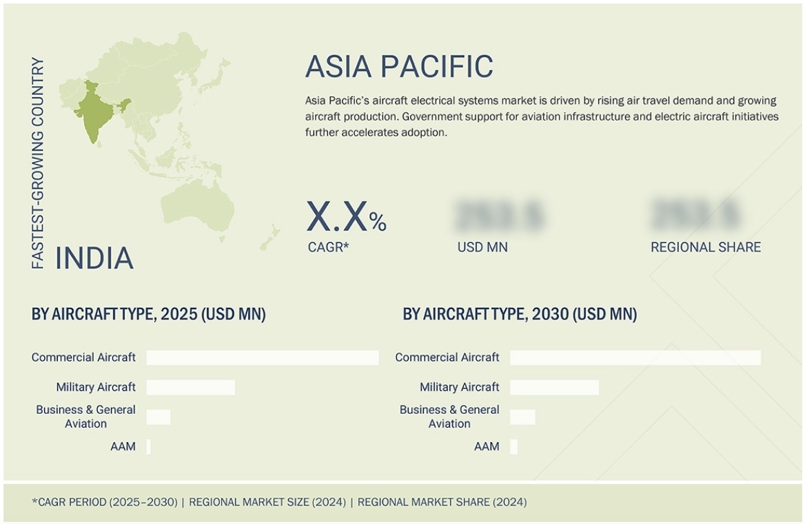 航空機電気システム市場規模、シェア、動向、2030年までの世界予測 - 地域