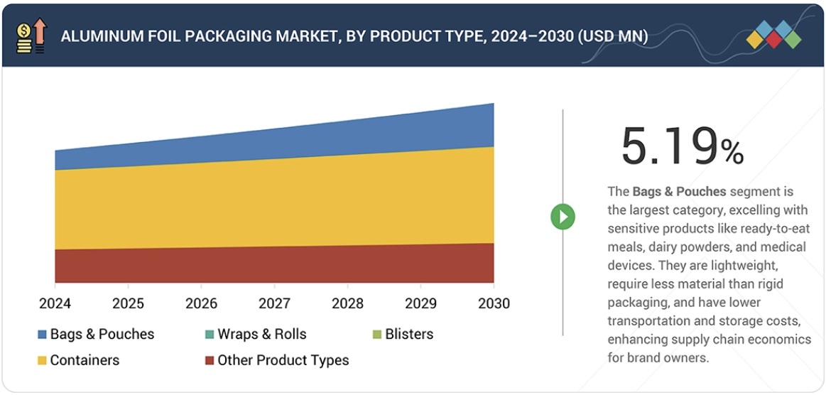 アルミ箔包装市場規模、シェア、動向、2030年までの世界予測 - by product type