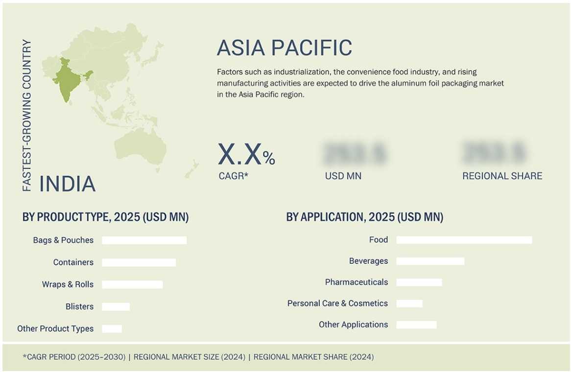 アルミ箔包装市場規模、シェア、動向、2030年までの世界予測 - 地域