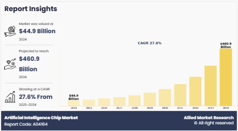 人工知能チップ市場：機会分析と業界予測、2025年-2034年