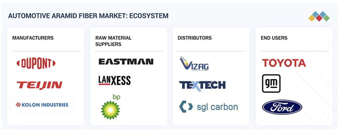 自動車用アラミド繊維市場規模、シェア、動向、2030年までの世界予測 - 対象企業