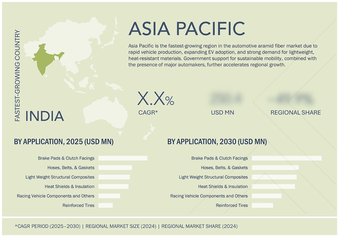 自動車用アラミド繊維市場規模、シェア、動向、2030年までの世界予測 - 地域