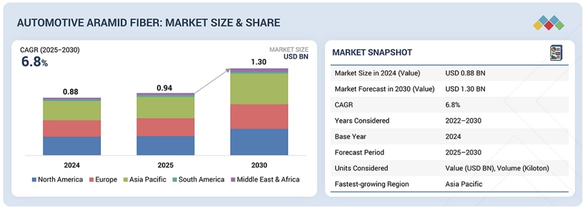 自動車用アラミド繊維市場規模、シェア、動向、2030年までの世界予測