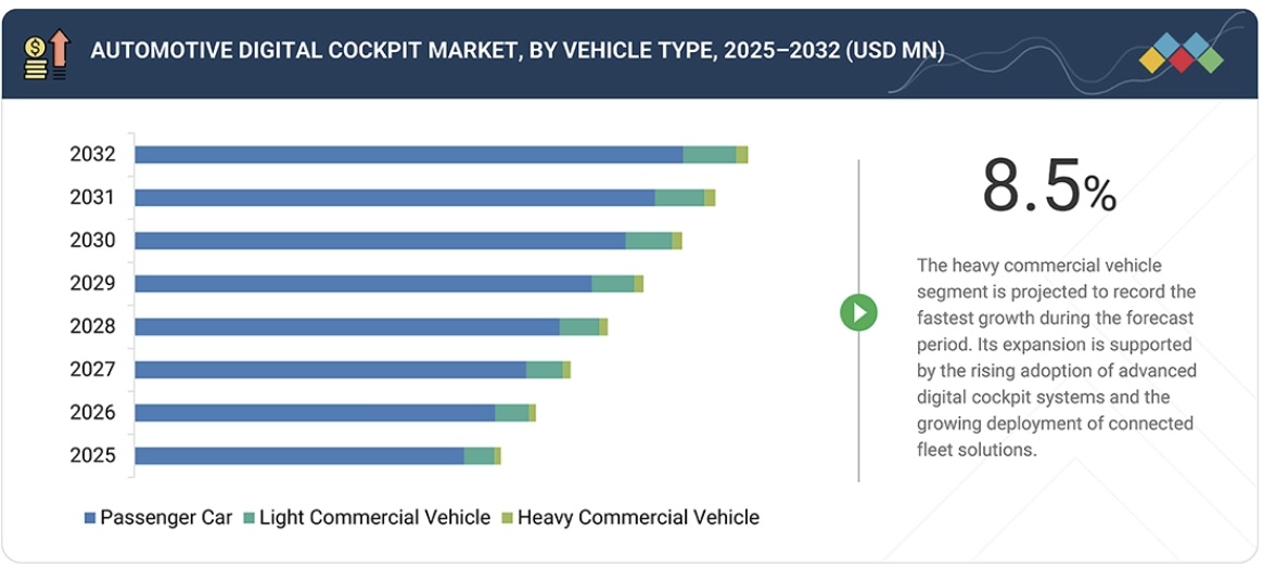 自動車用デジタルコックピット市場規模、シェア、動向、2032年までの世界予測 - by vehicle type