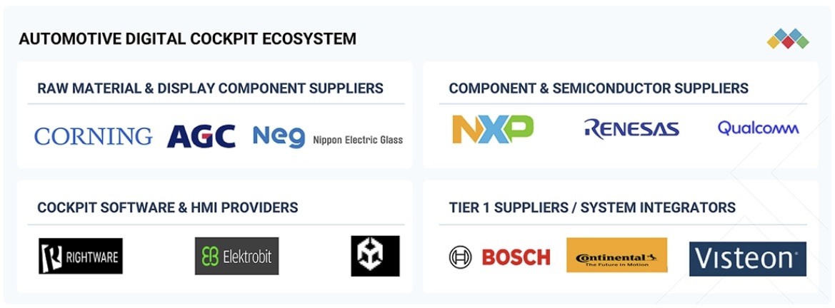 自動車用デジタルコックピット市場規模、シェア、動向、2032年までの世界予測 - 対象企業