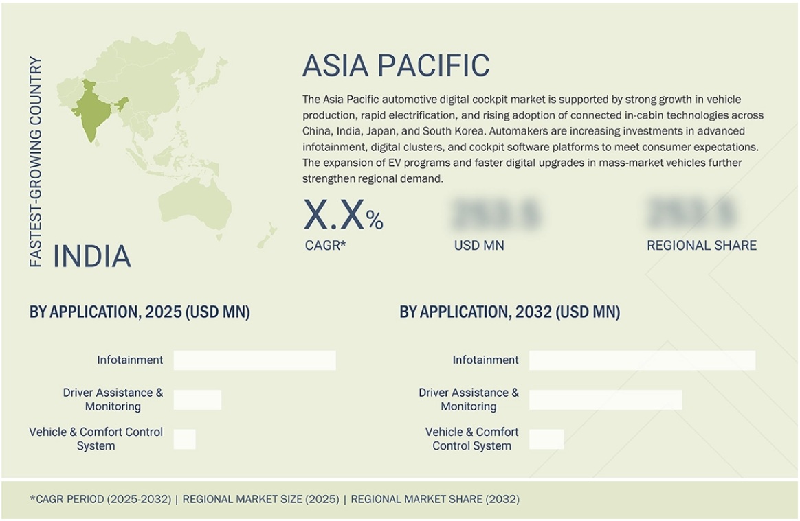 自動車用デジタルコックピット市場規模、シェア、動向、2032年までの世界予測 - 地域