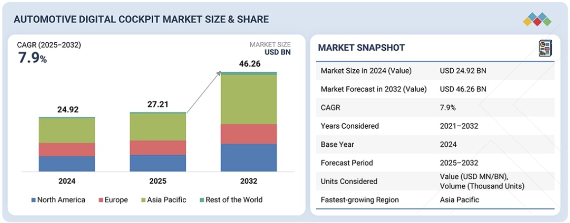 自動車用デジタルコックピット市場規模、シェア、動向、2032年までの世界予測