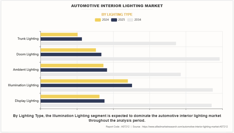 自動車内装照明市場：機会分析と業界予測、2025年-2034年 - by lighting type