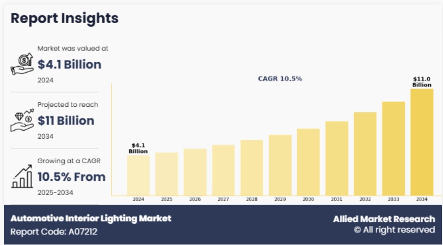 自動車内装照明市場：機会分析と業界予測、2025年-2034年