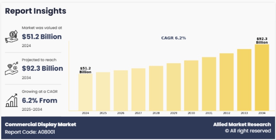 商業用ディスプレイ市場：機会分析と業界予測、2024年-2034年