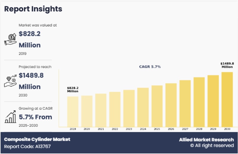 複合シリンダー市場:機会分析と業界予測、2025年-2030年