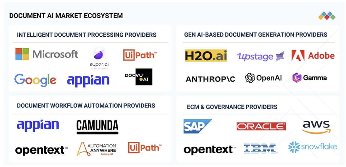 ドキュメントAI市場規模、シェア、動向、2030年までの世界予測 - 対象企業