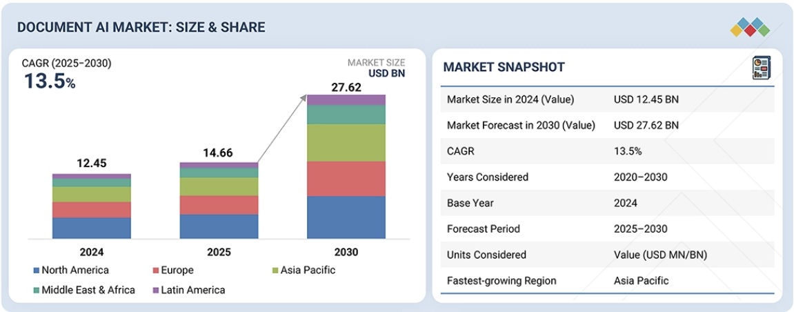 ドキュメントAI市場規模、シェア、動向、2030年までの世界予測