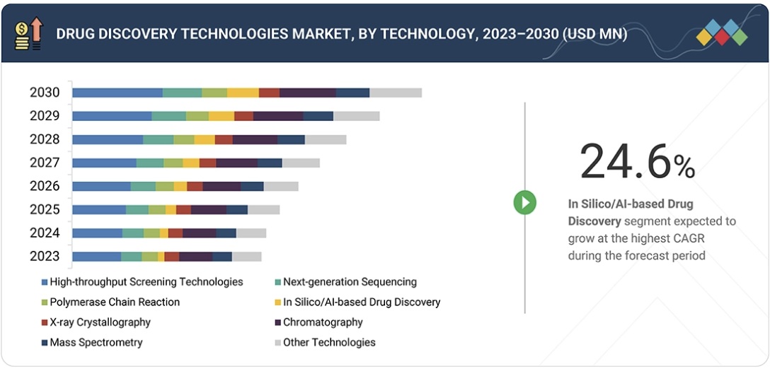 創薬技術市場規模、シェア、動向、2030年までの世界予測 - by technology