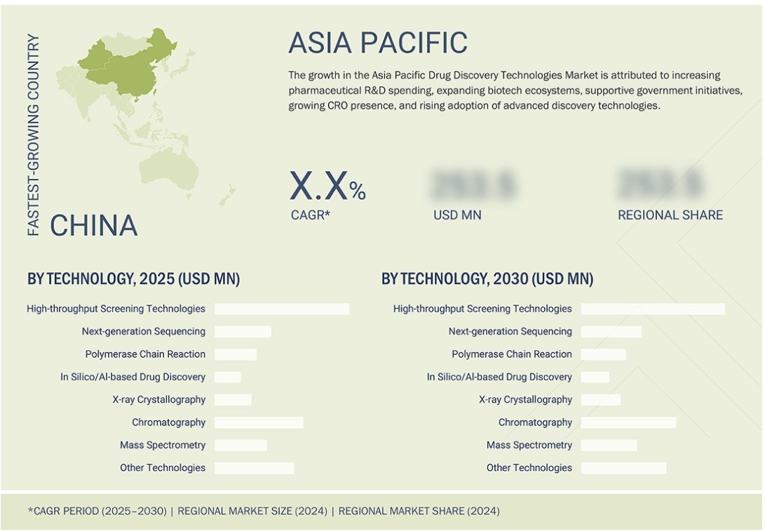 創薬技術市場規模、シェア、動向、2030年までの世界予測 - 地域
